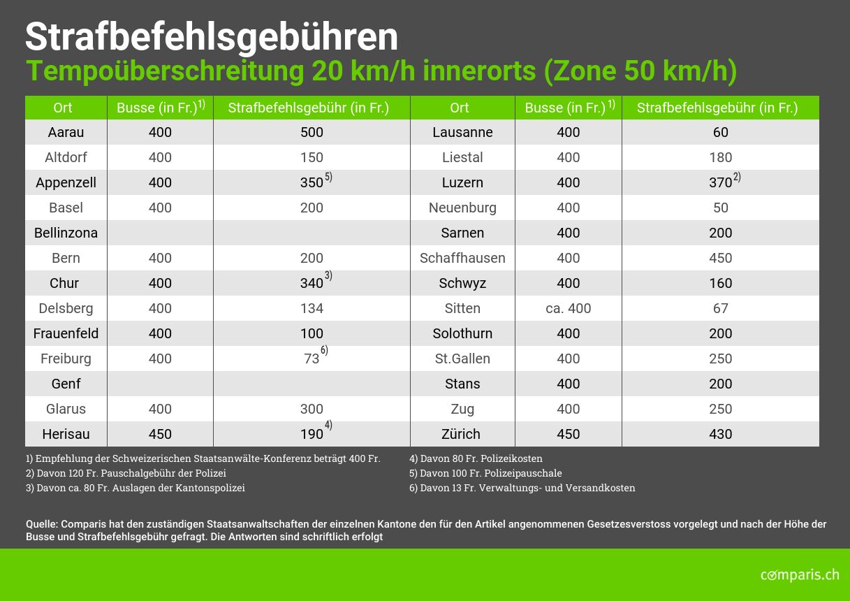 Strafbefehlsgebühr